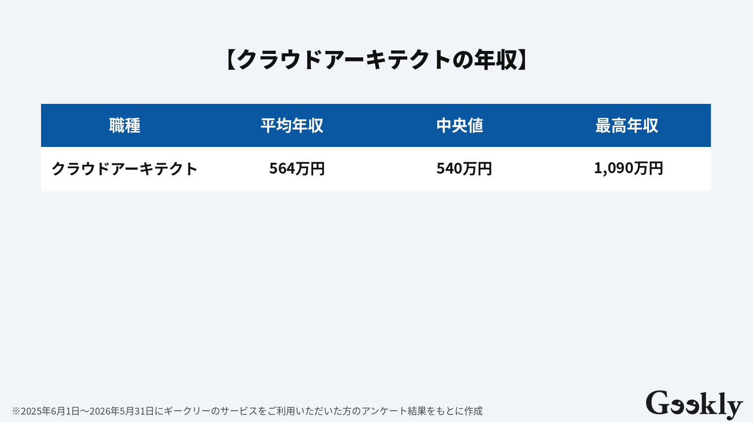 クラウドアーキテクト 年収