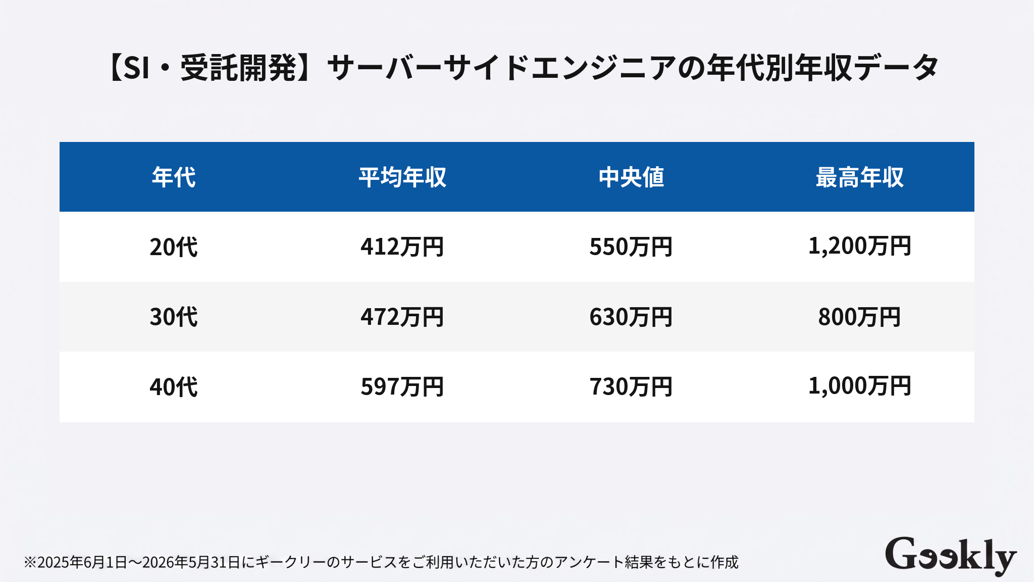 サーバーサイドエンジニア 年収