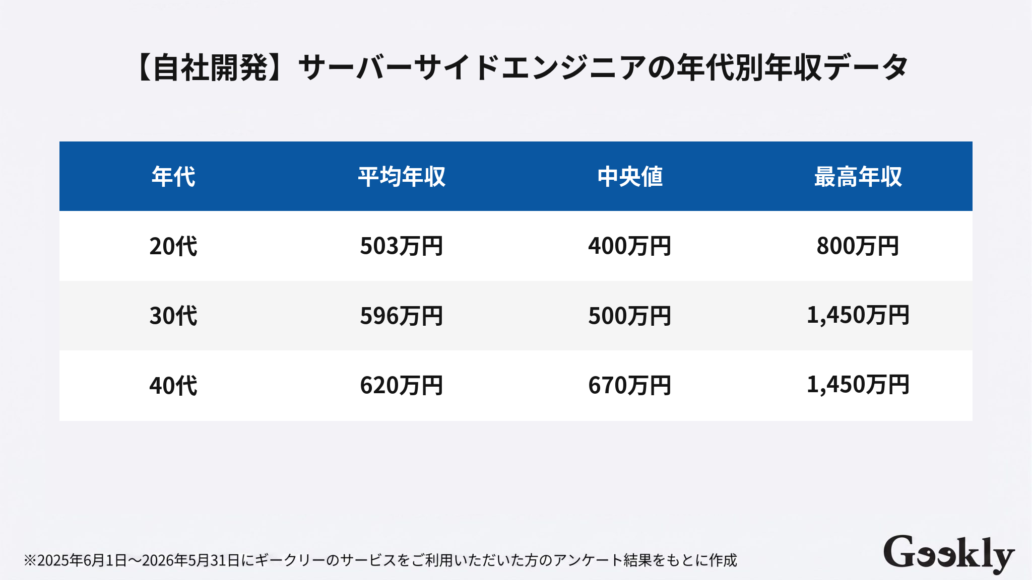 サーバーサイドエンジニア 年収