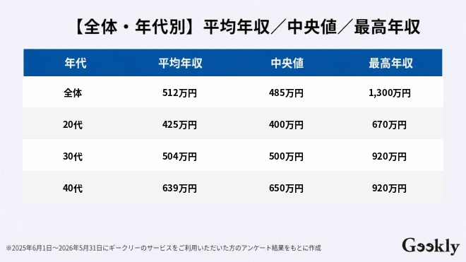 ネットワークエンジニア 年収