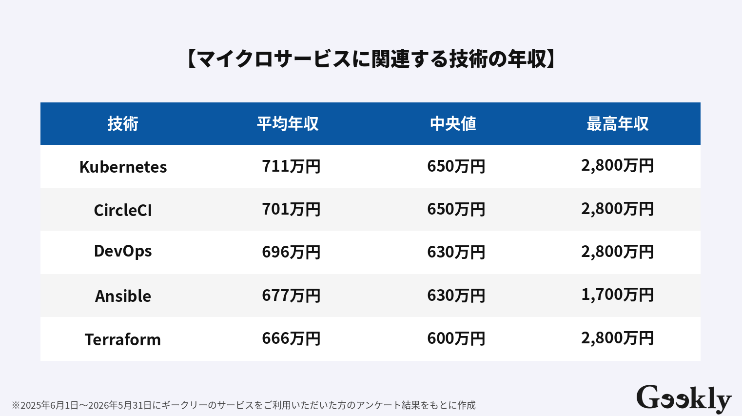 マイクロサービス