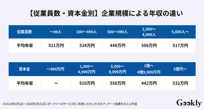 ネットワークエンジニア 年収