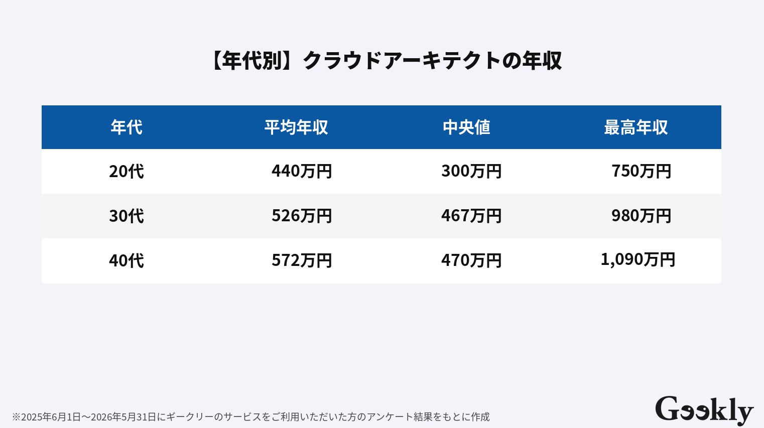 クラウドアーキテクト 年収