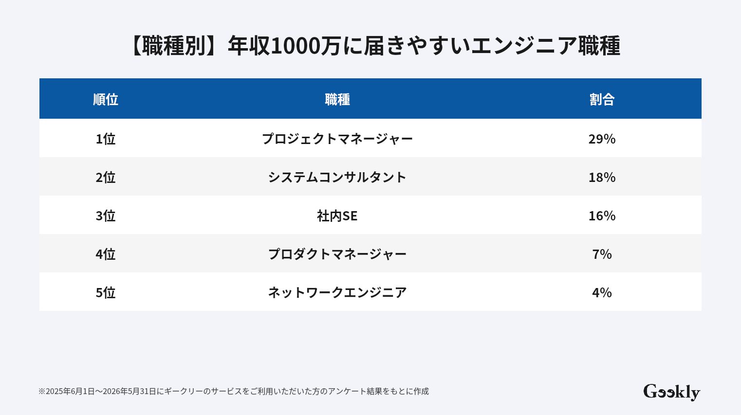エンジニア 年収1000万 割合