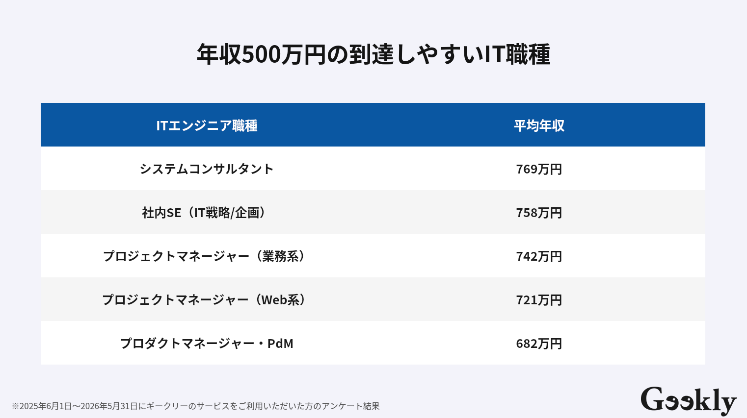 年収 500 万