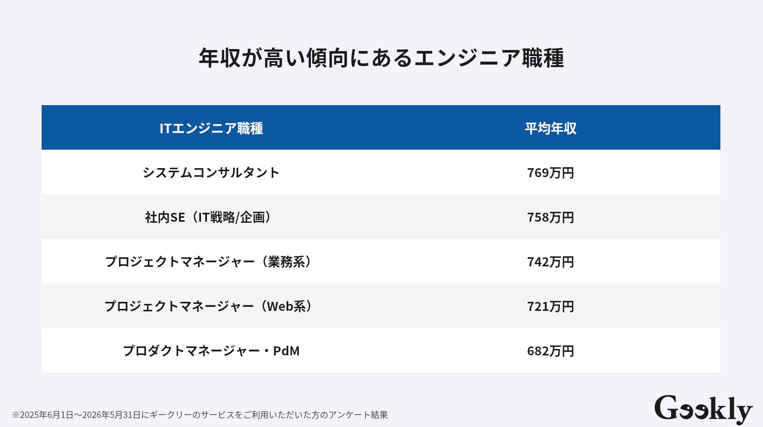 年収 1000 万