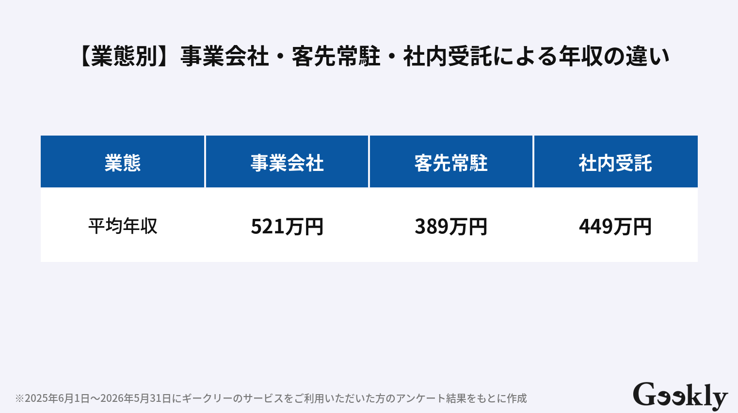 qaエンジニア 年収