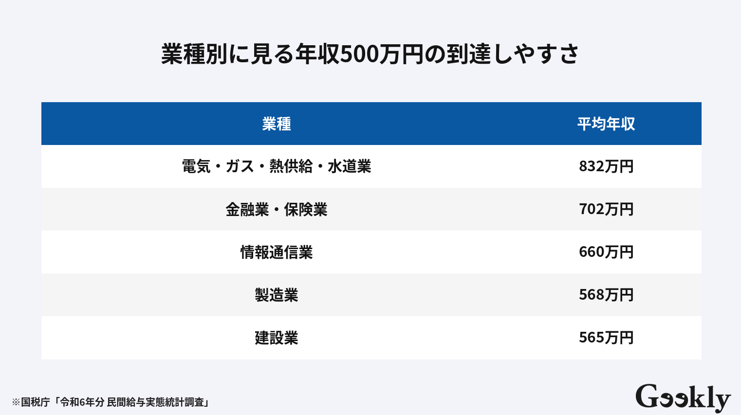 年収 500 万