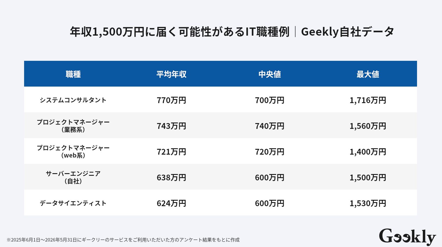年収 1500 万 手取り