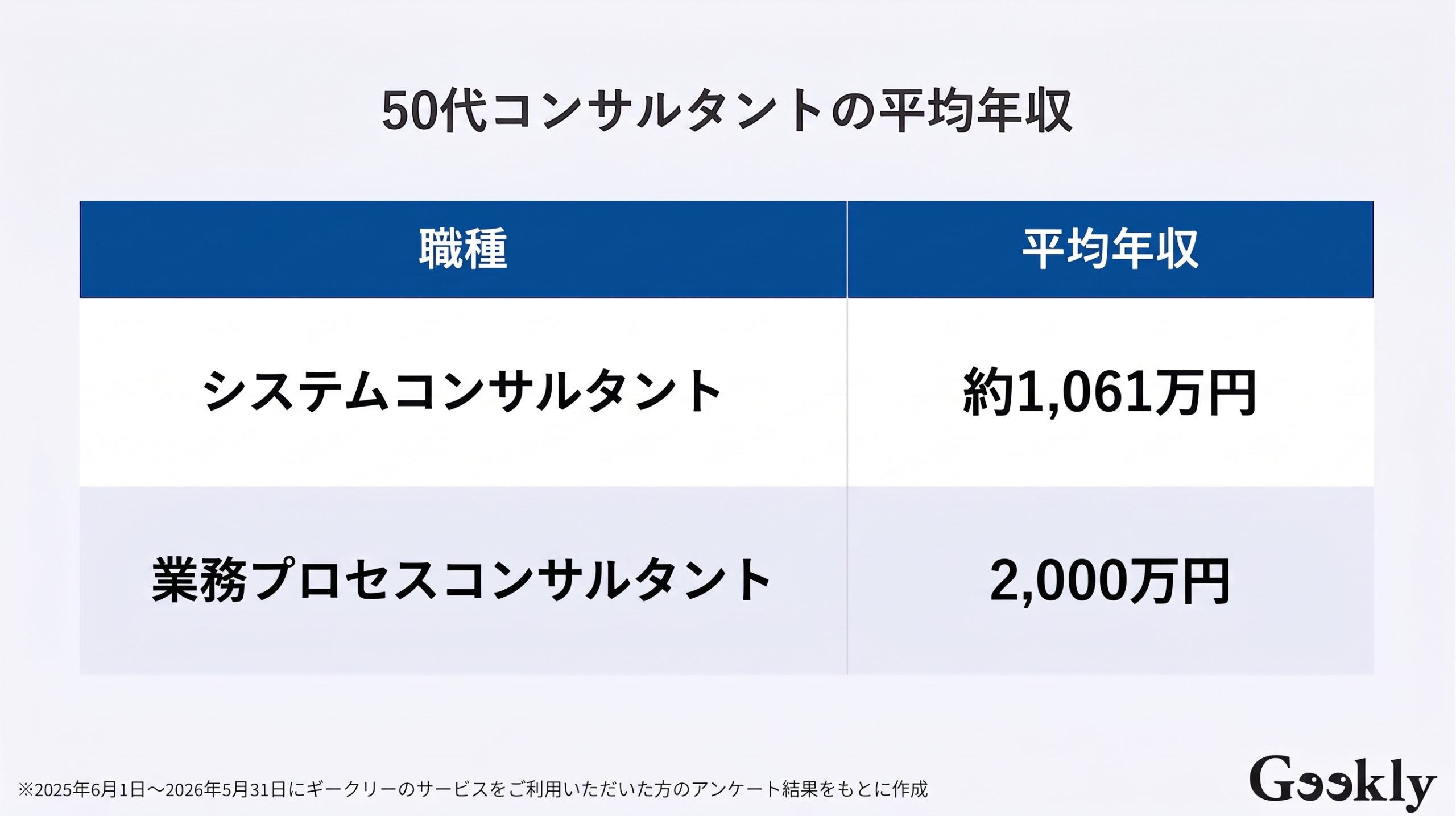 50代 平均年収