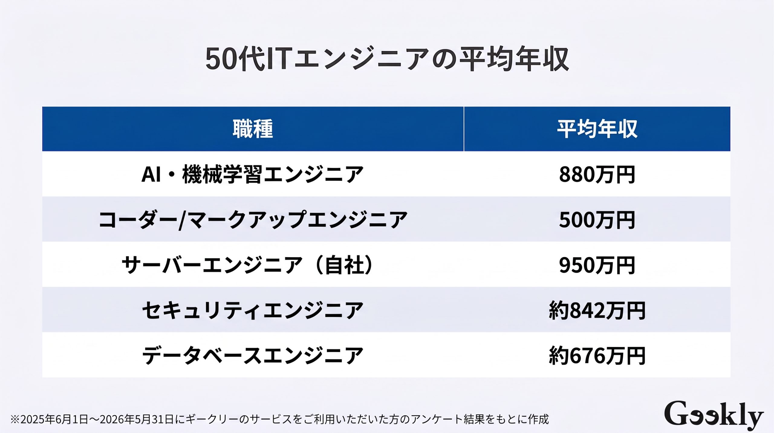 50代 平均年収