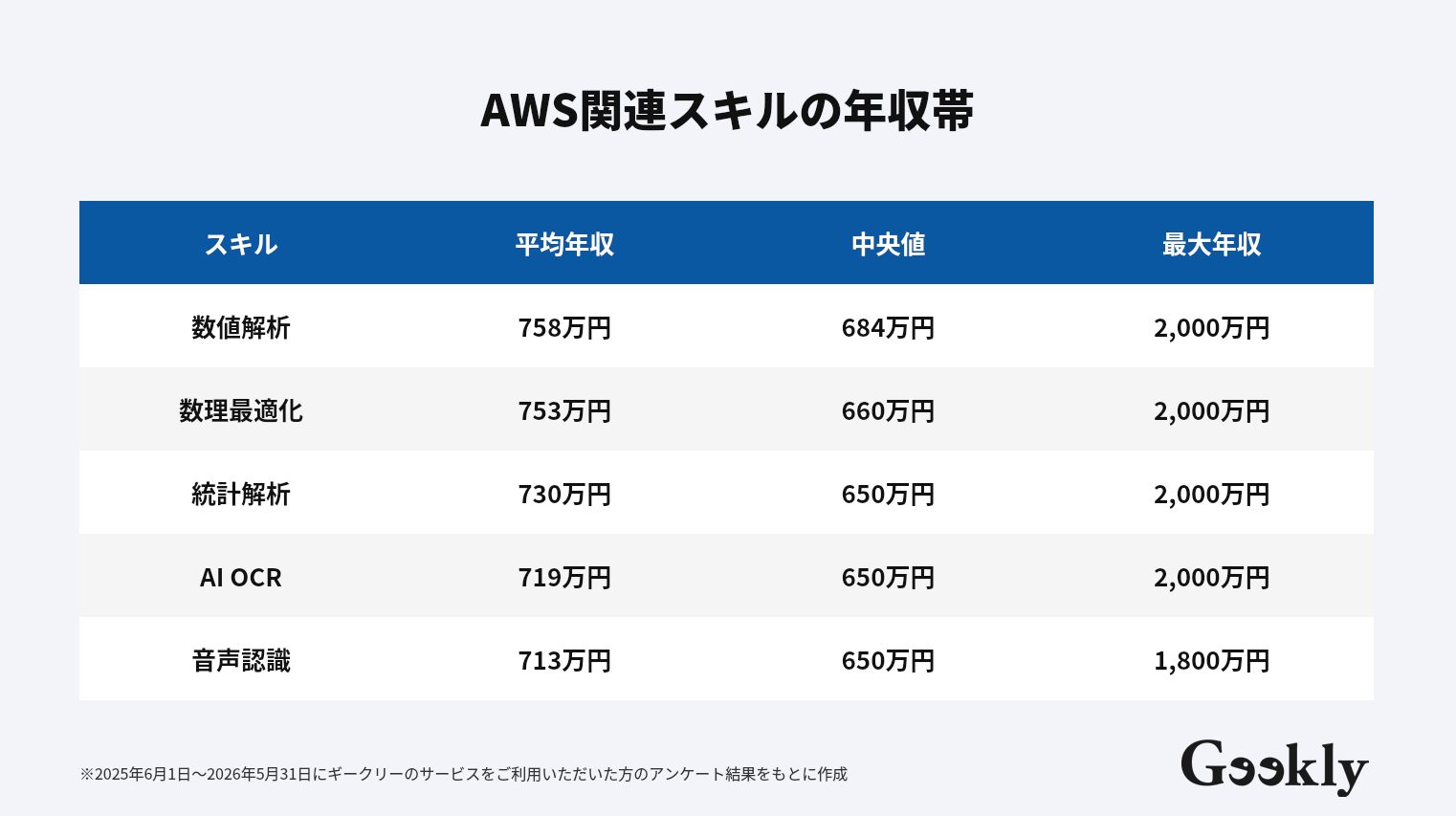AWS