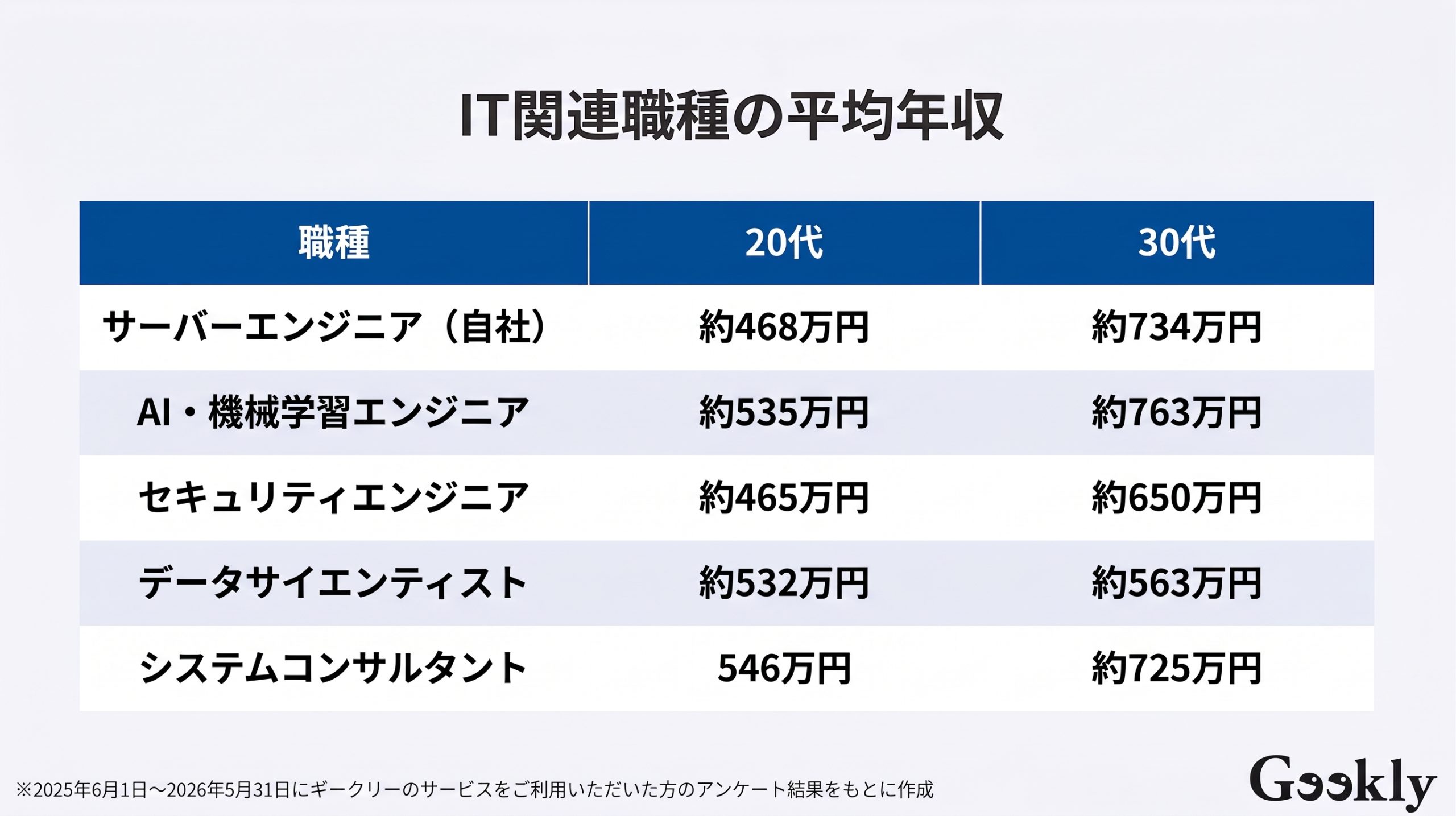 IT関連職種の平均年収