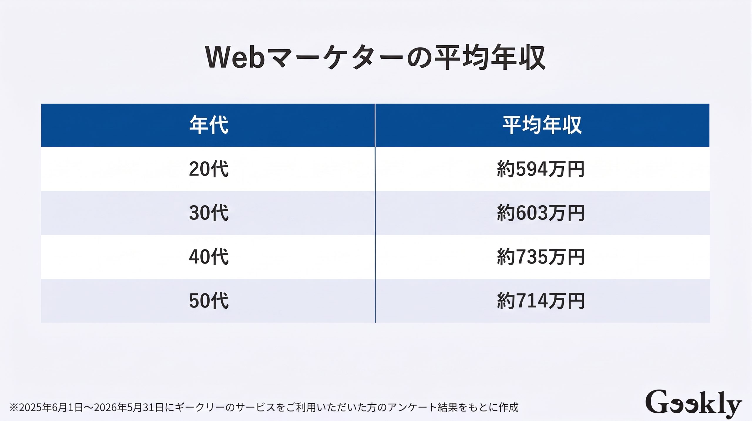 Webマーケター 年収