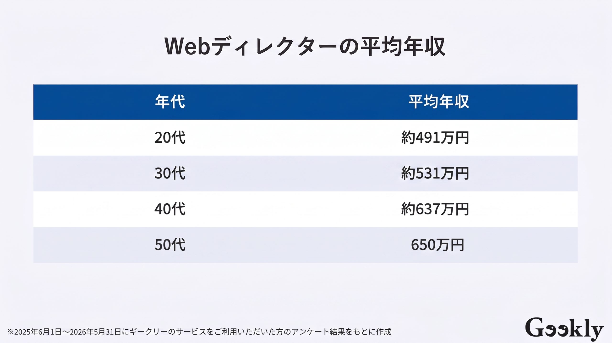 Webマーケター 年収