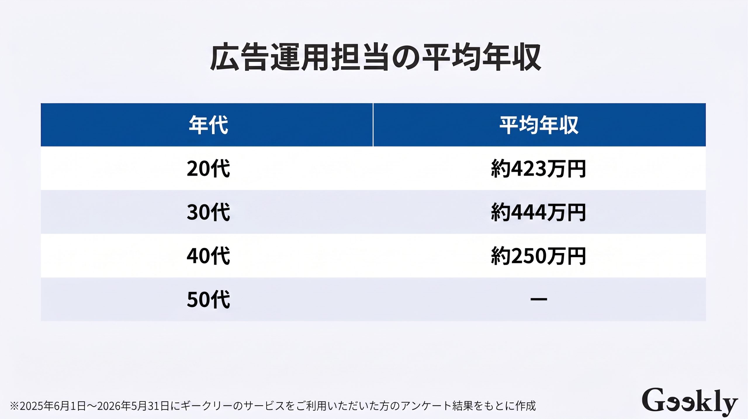 Webマーケター 年収