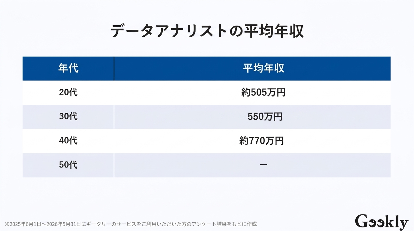Webマーケター 年収