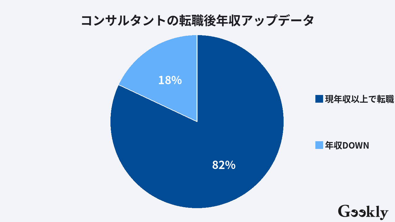 コンサル 業種