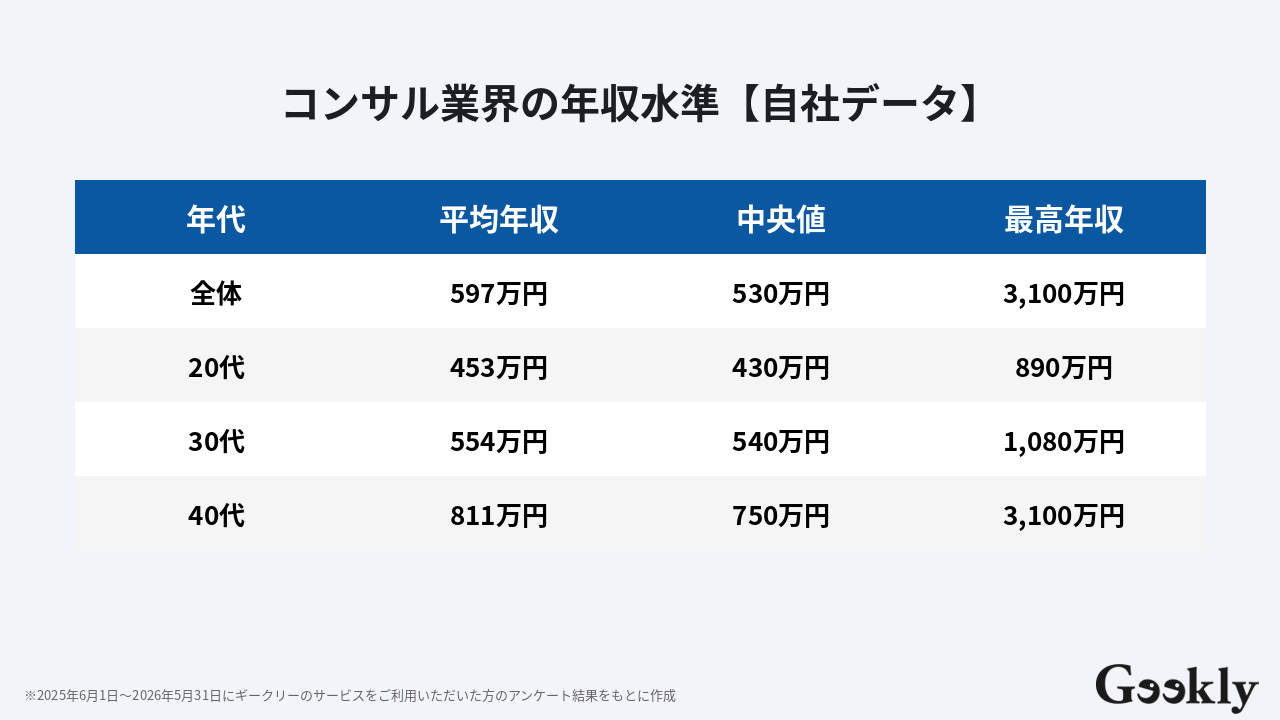 コンサル 業界