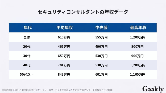 セキュリティコンサルタント