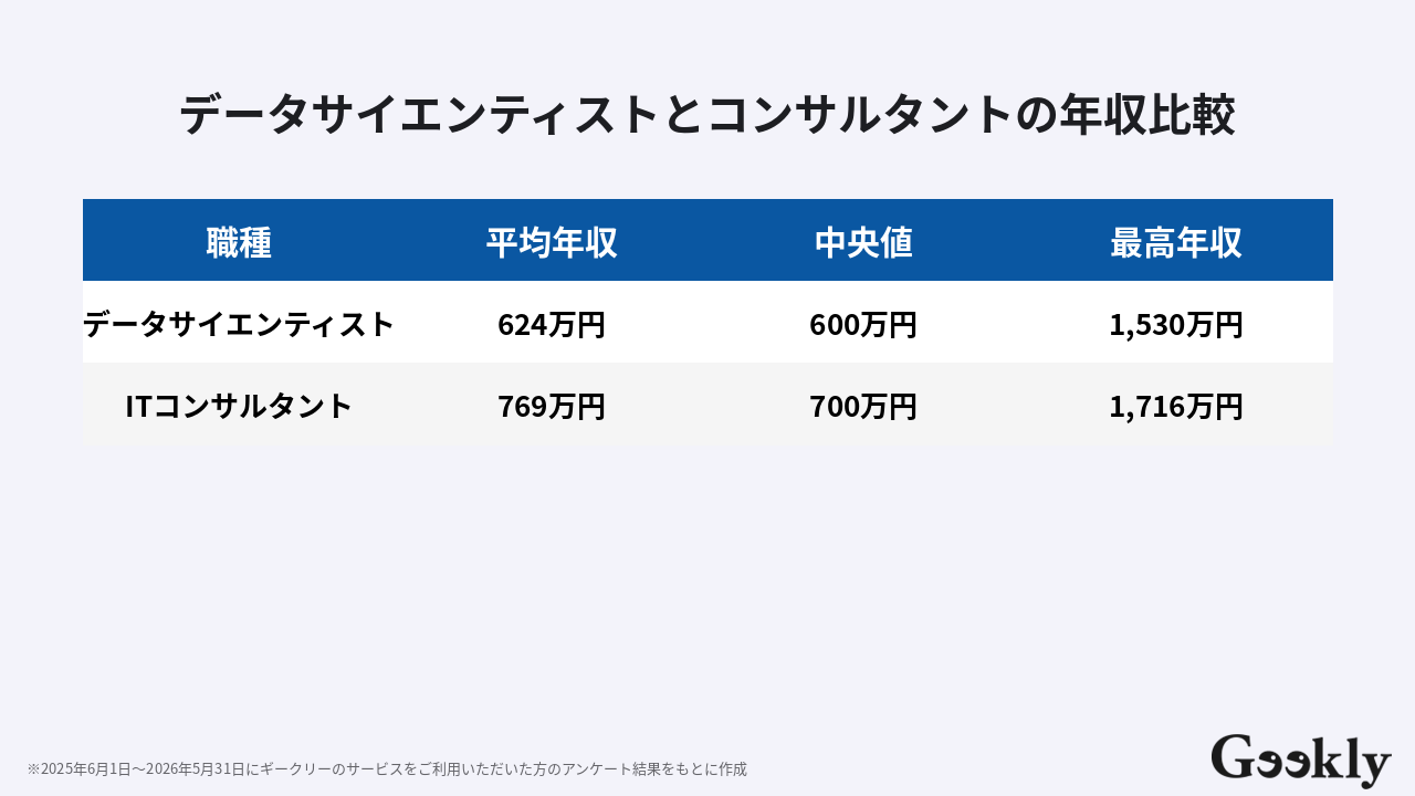 データサイエンティストからコンサル