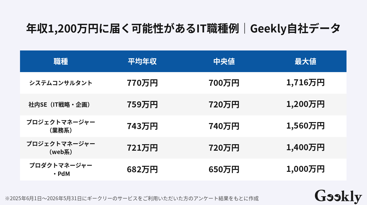 年収 1200 万 手取り