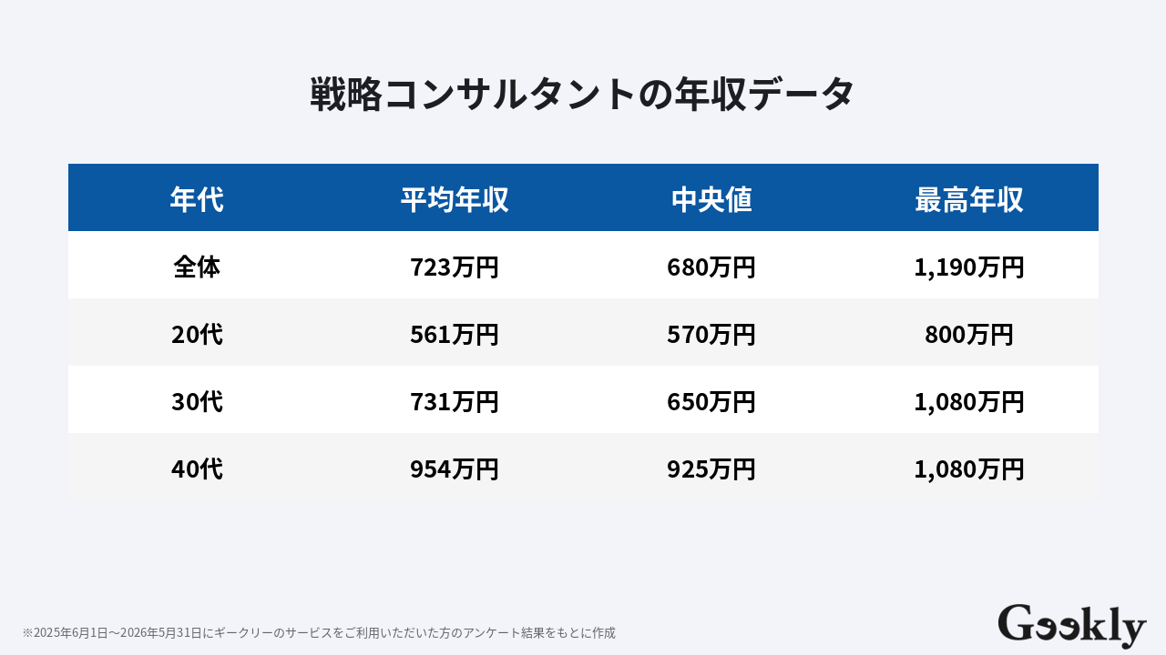 戦略 コンサル