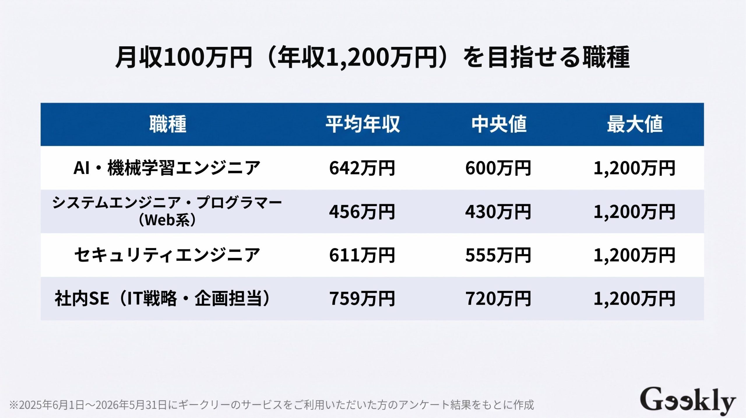 月収 100 万 手取り