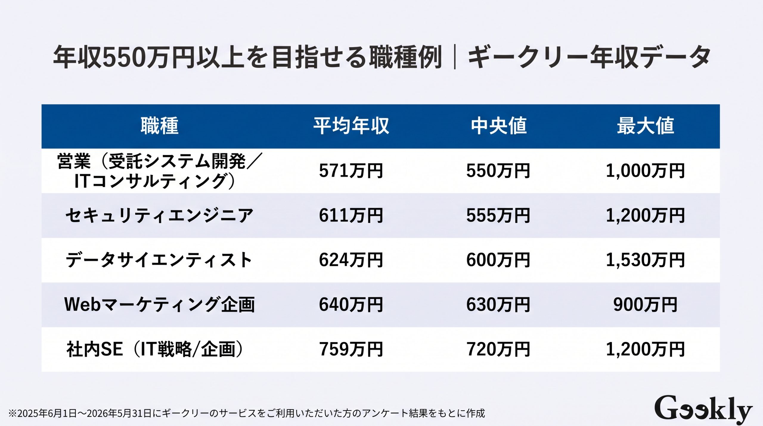 年収 550 万 手取り
