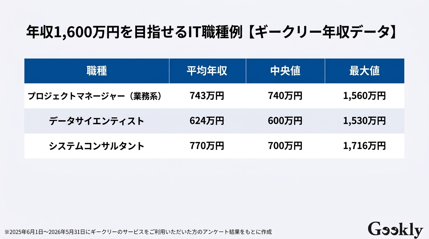 年収 1600 万 手取り