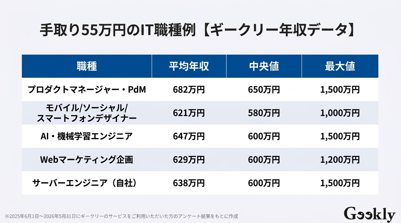 手取り 55 万 年収