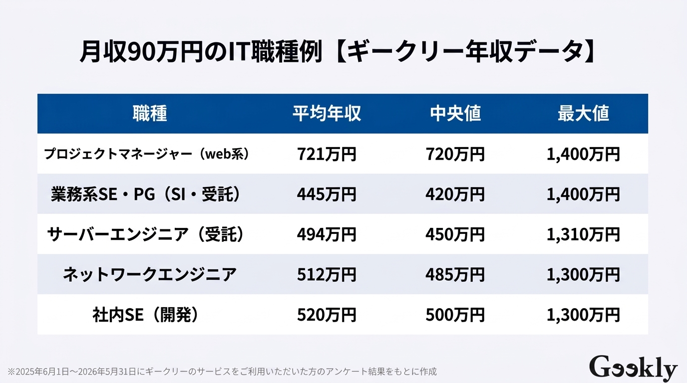90 万 手取り