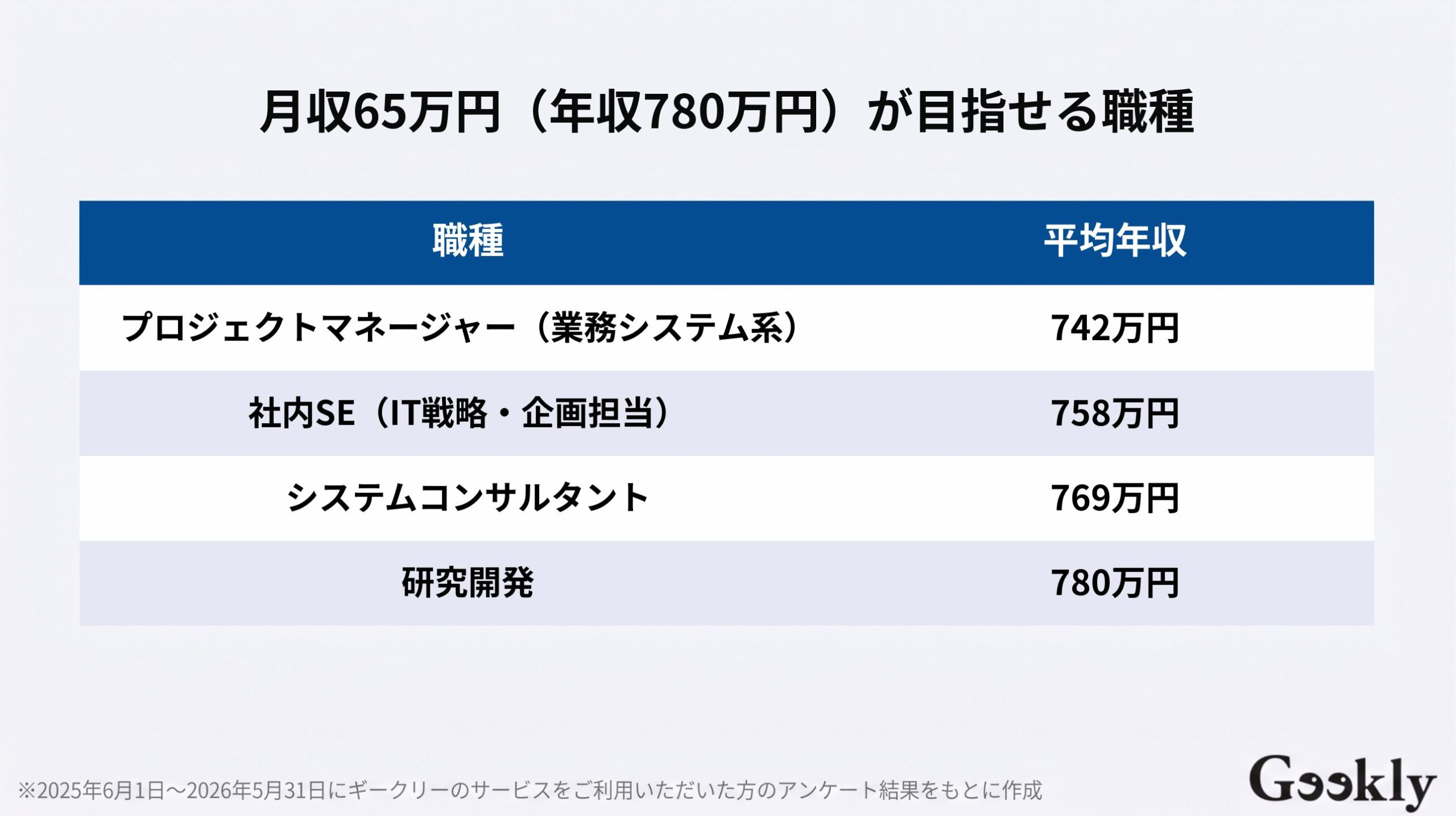月収 65 万 手取り