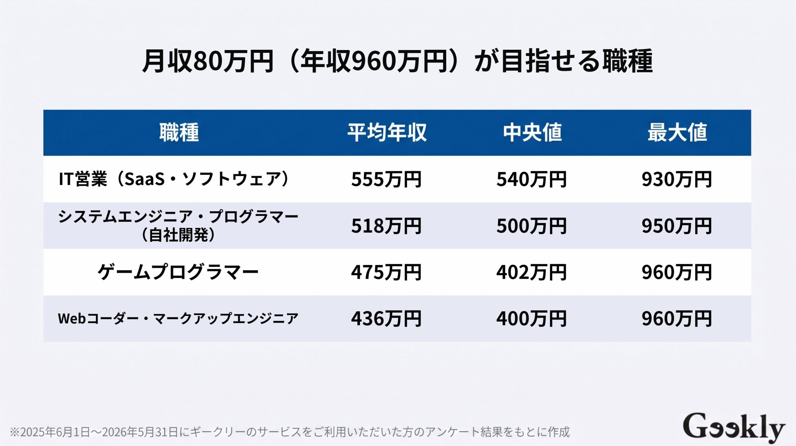 月給 80 万 手取り