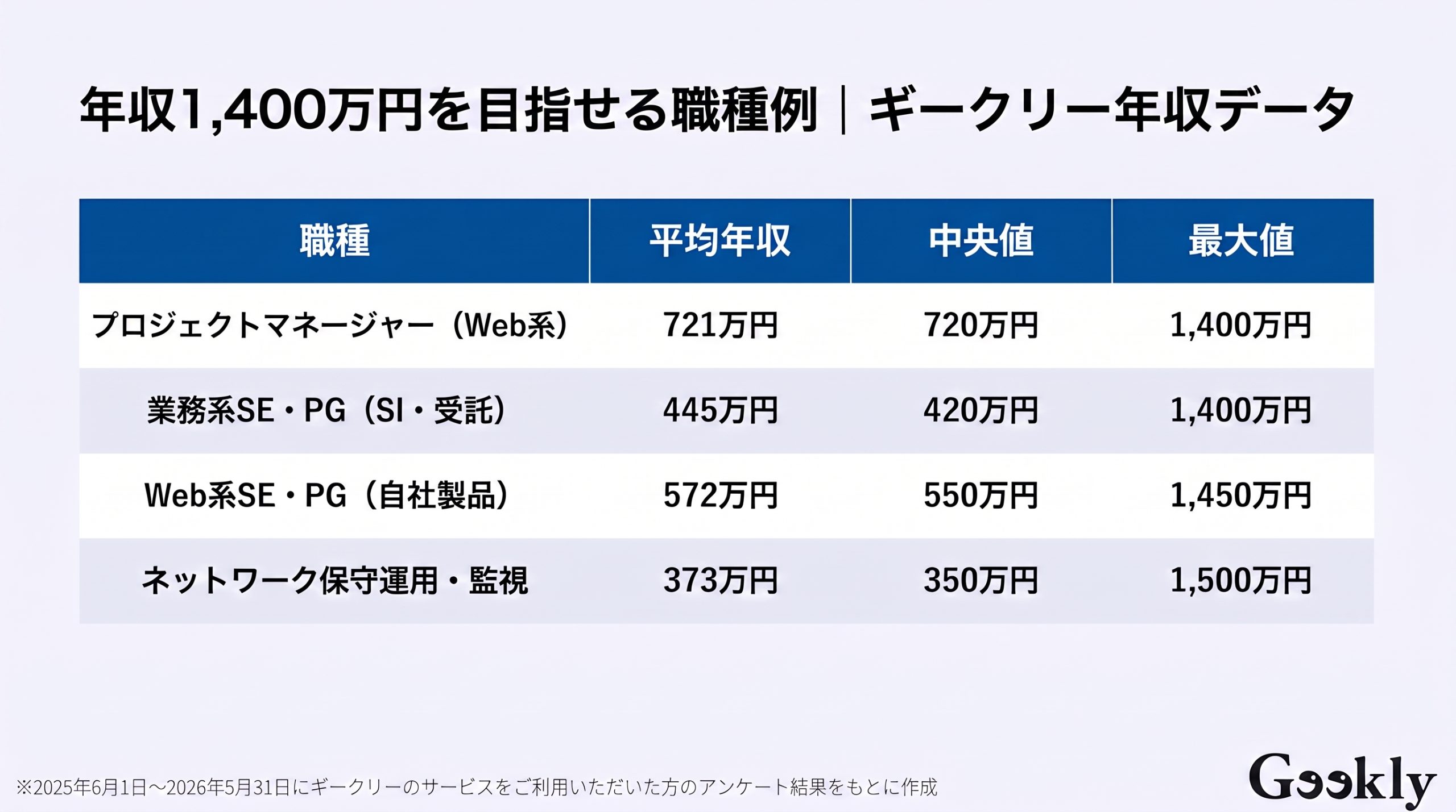 年収 1400 万 手取り