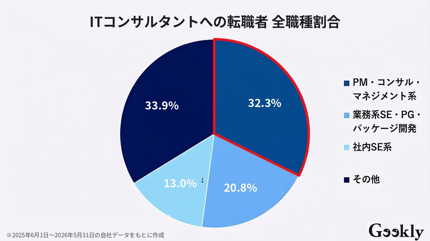 pmからコンサル