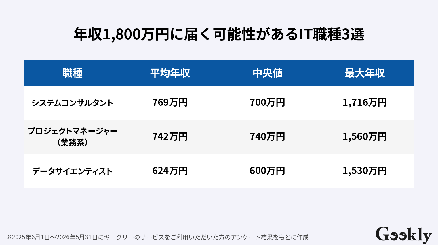 年収 1800 万 割合