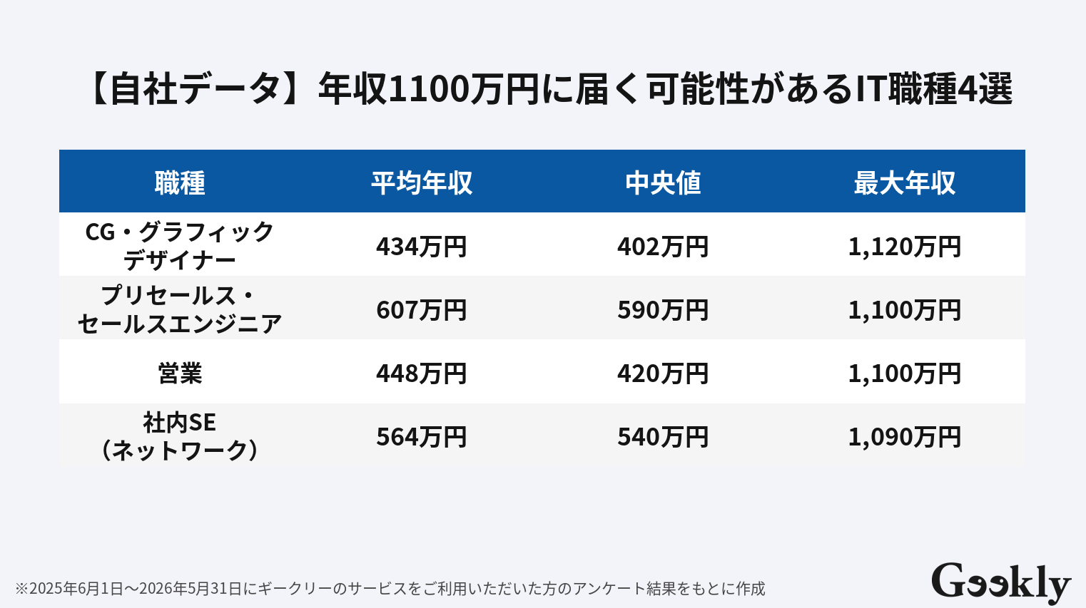 年収 1100 万 円