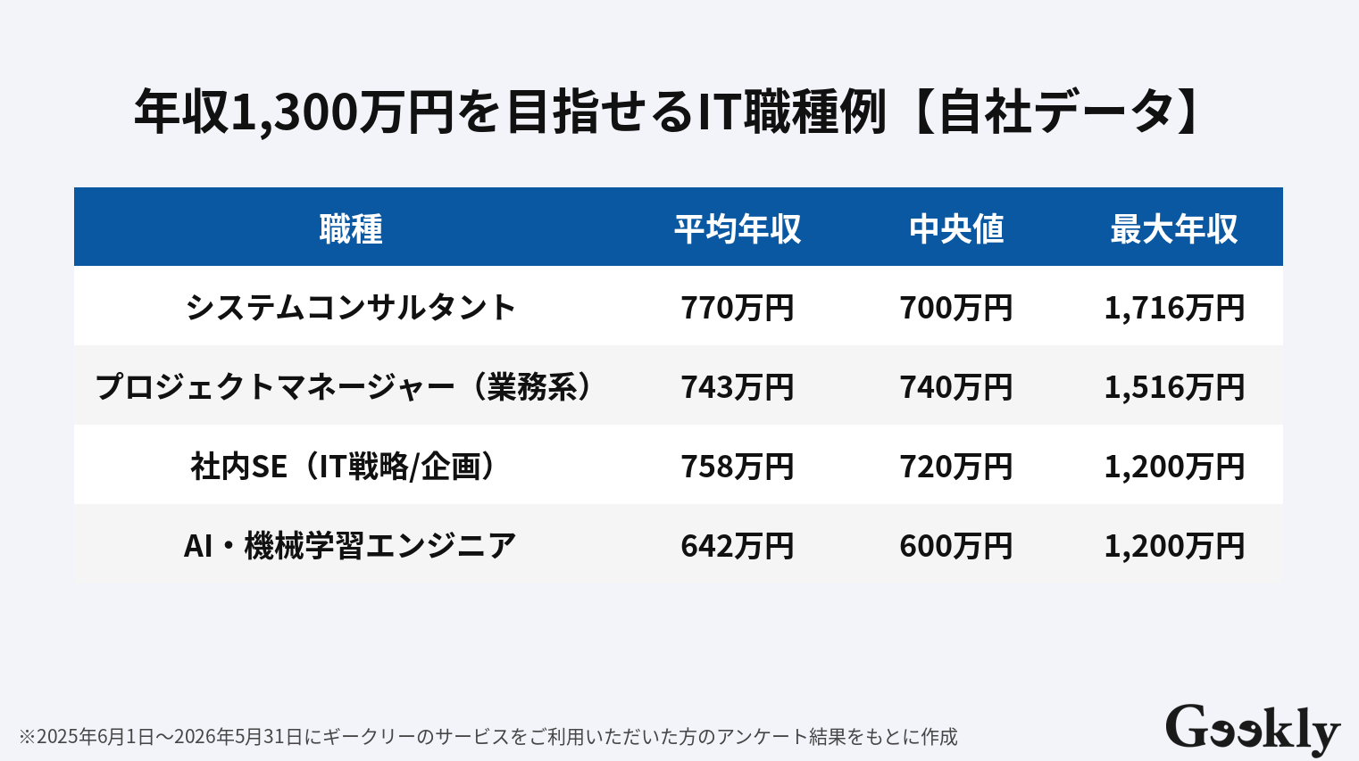 年収 1300 万 割合