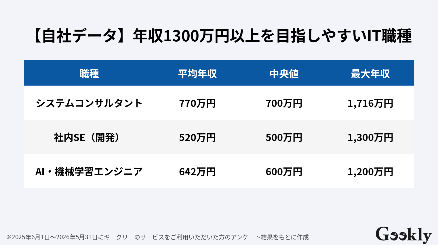 年収 1300 万 税金