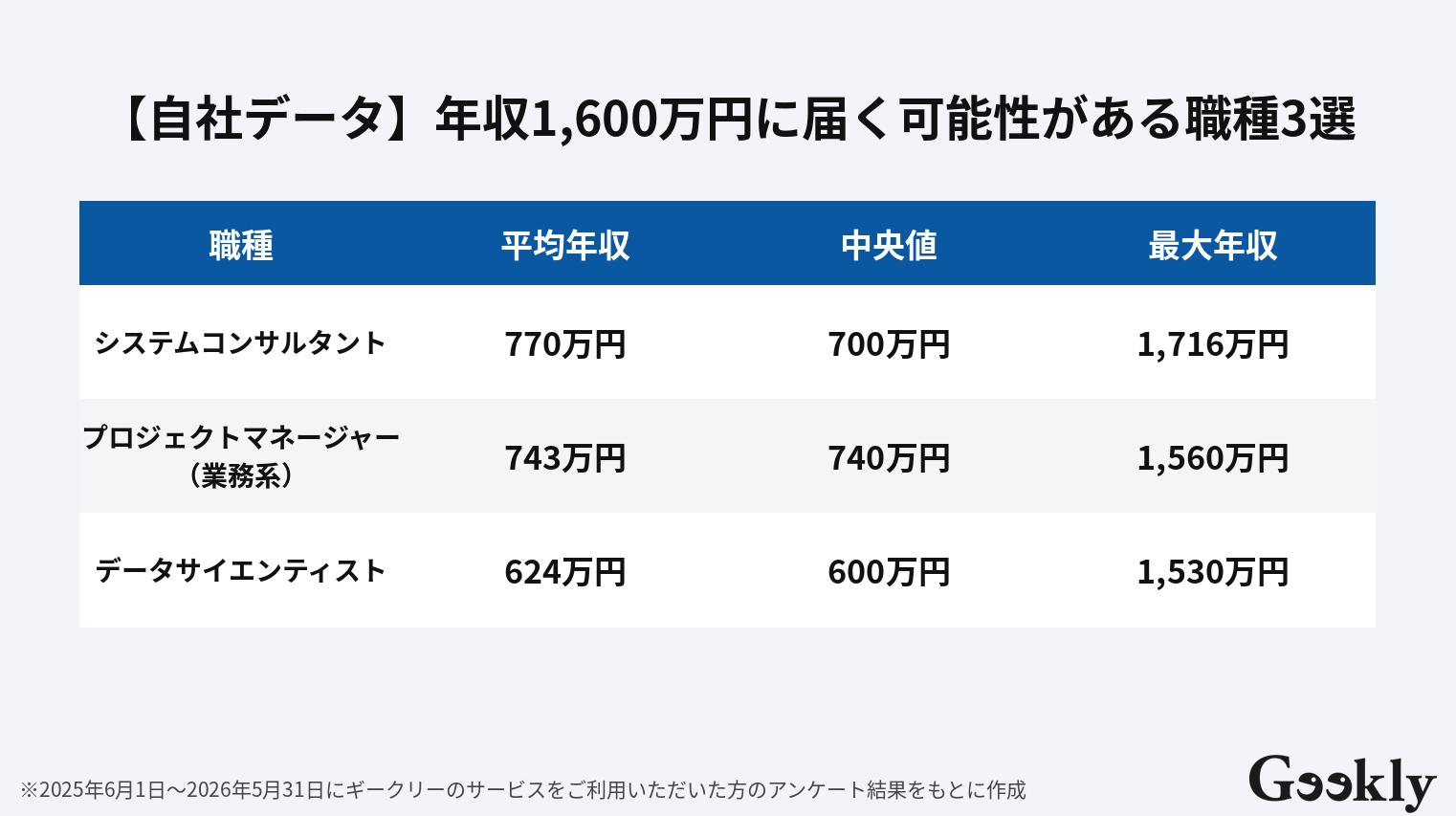 年収 1600 万 割合