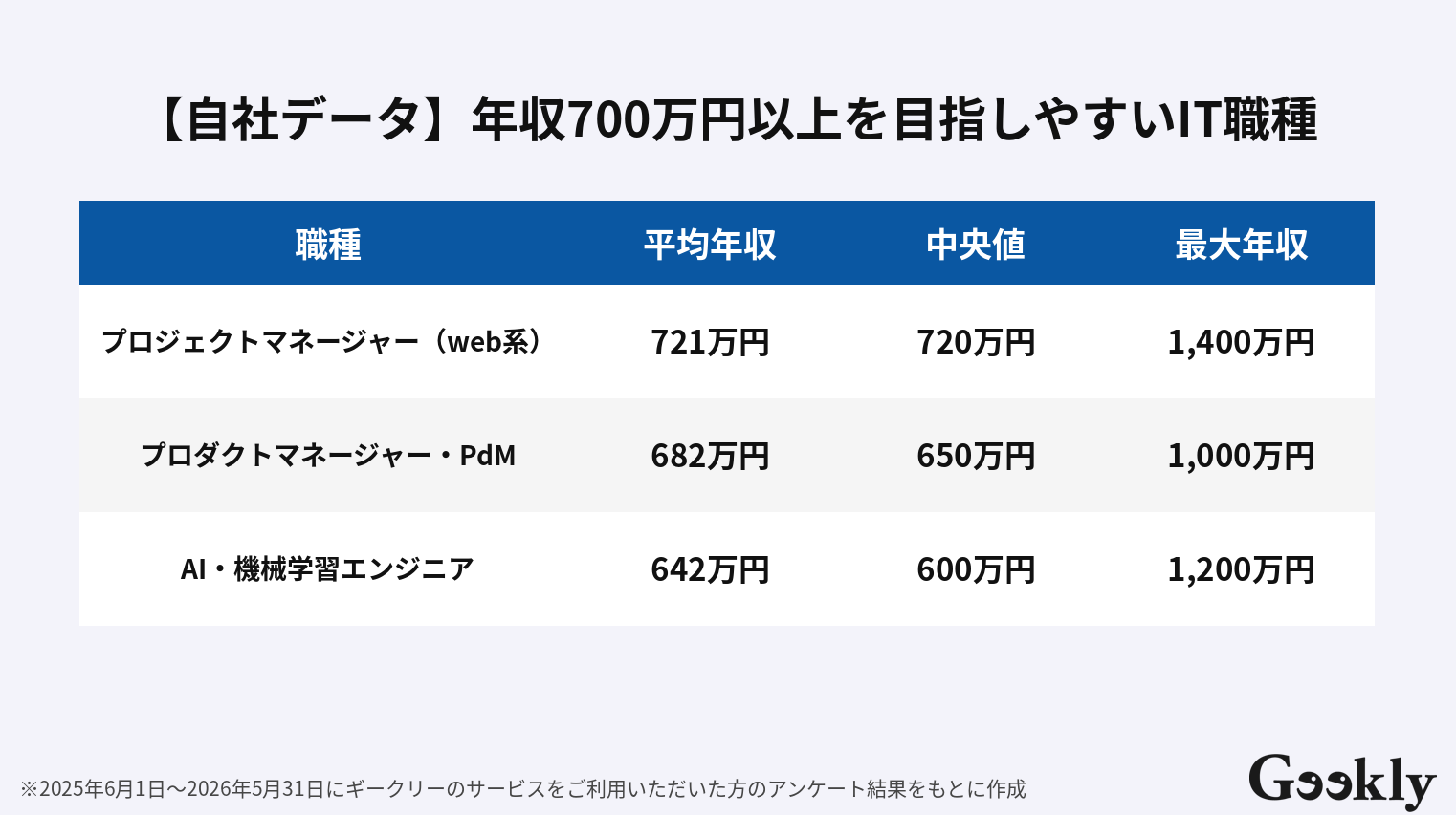世帯 年収 1400 万 割合