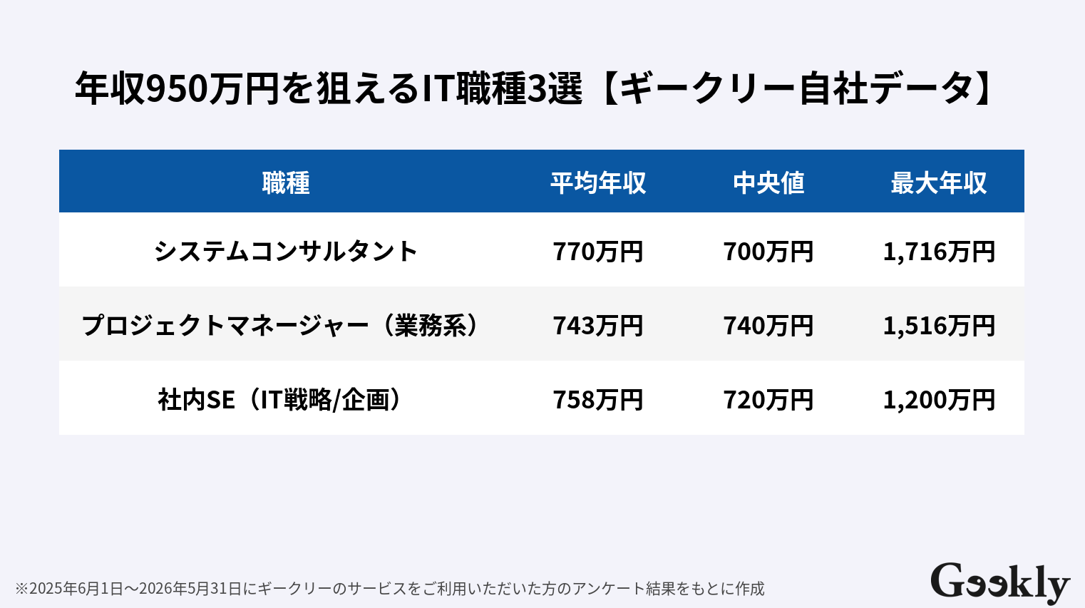 年収 950 万 手取り