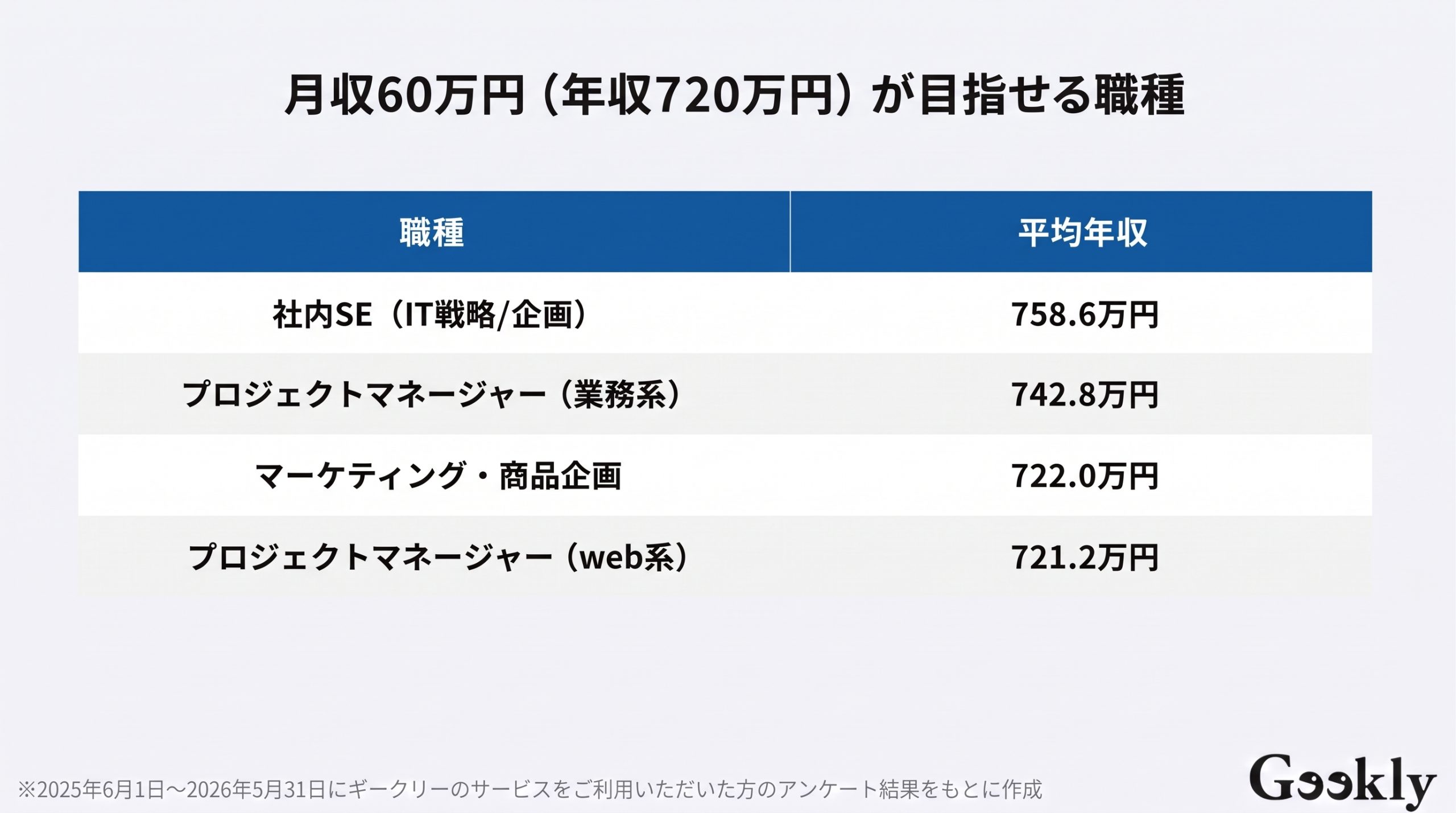 月収 60 万 手取り