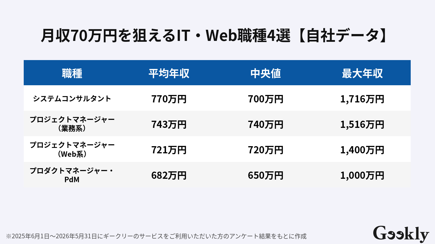月給 70 万 手取り