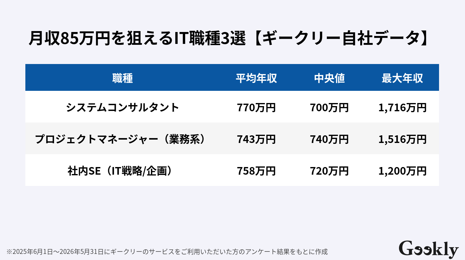 月収 85 万 手取り