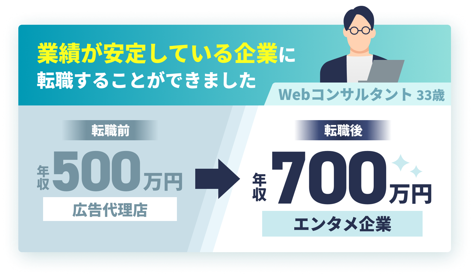 業績が安定している企業に 転職することができました