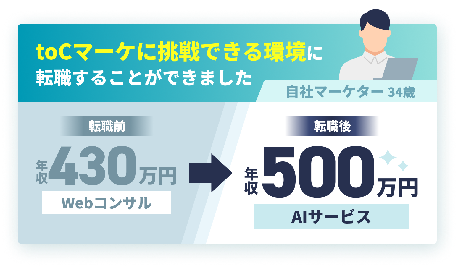 toCマーケに挑戦できる環境に転職することができました