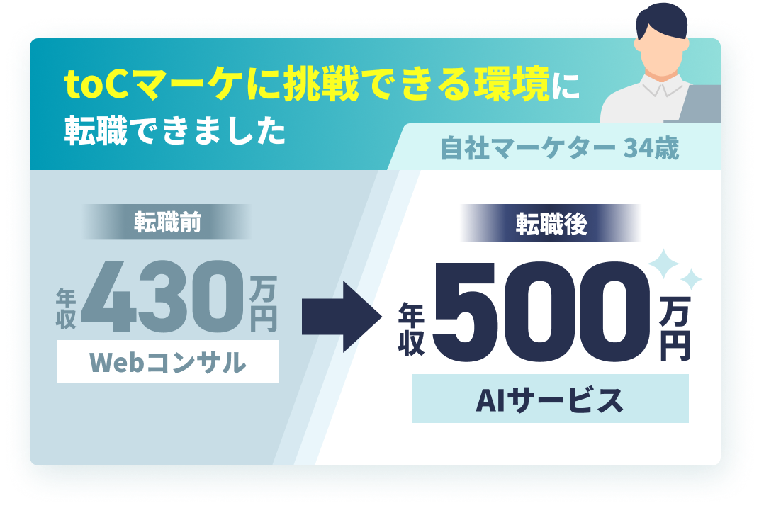 toCマーケに挑戦できる環境に転職できました