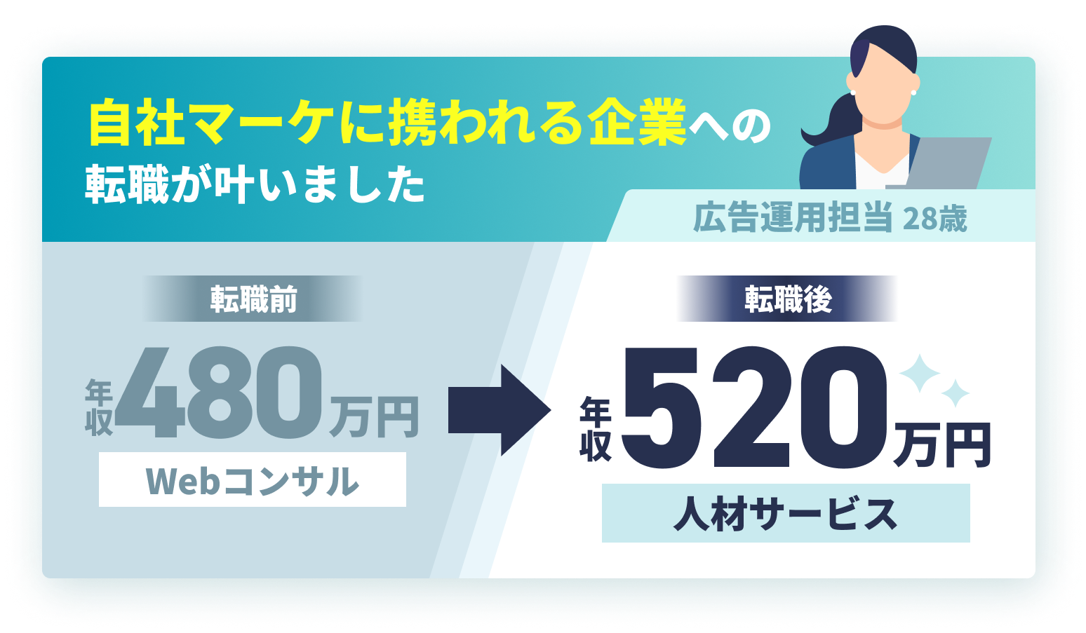 自社マーケに携われる企業への転職が叶いました